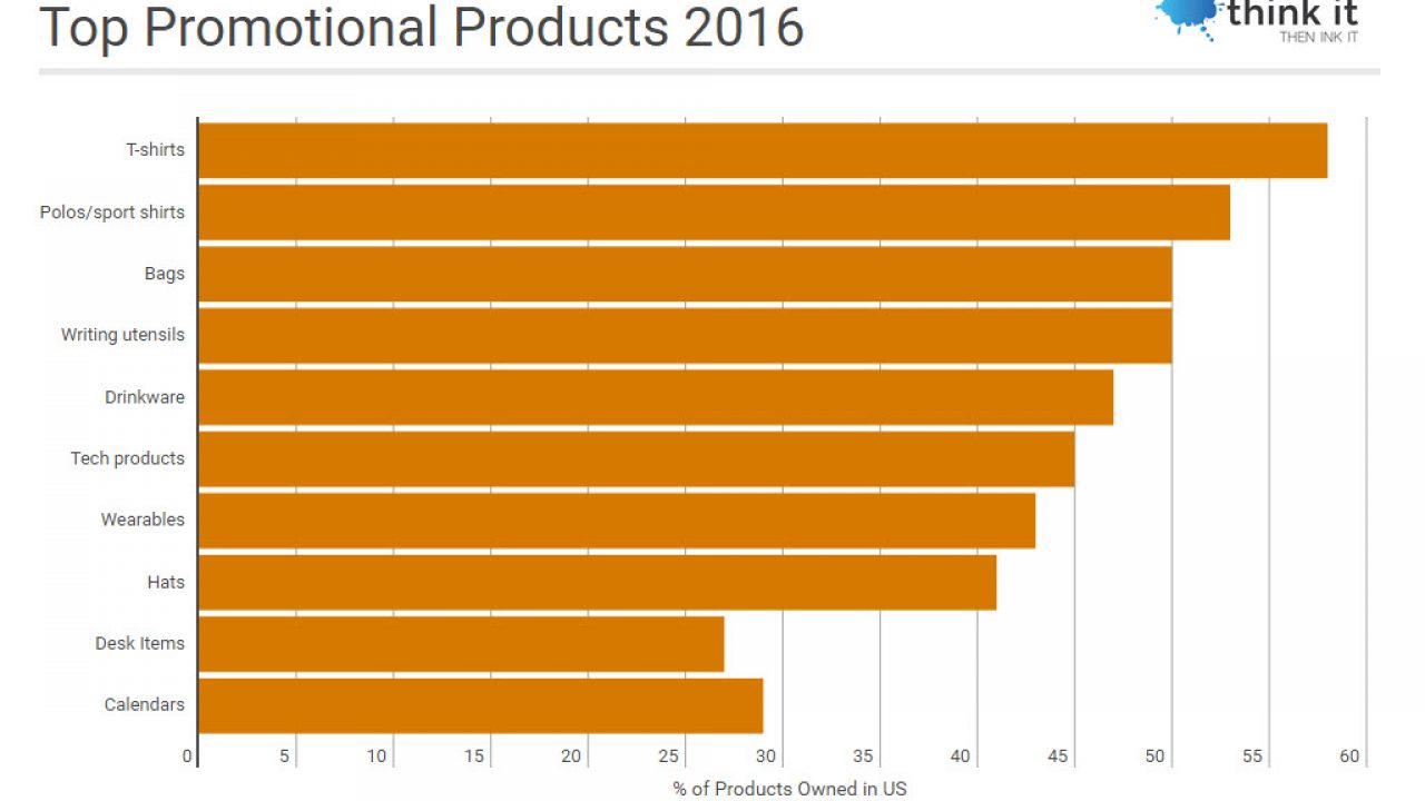 top performing promotional products backed up with stats top promotional