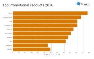Top Promo Products 2016