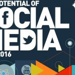 Potential for Social Media - Promotional Products